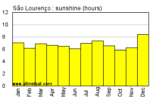 Sao Lourenco, Minas Gerais Brazil Annual Precipitation Graph